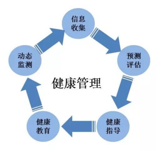 健康管理给予你健康的未来